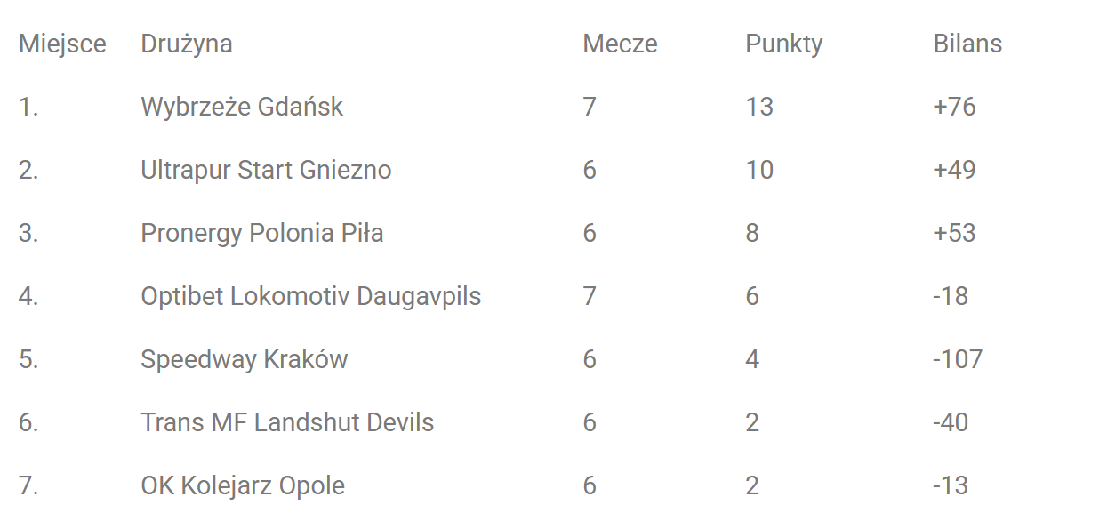 Żużel. Z dużej chmury, mały deszcz – Kolejarz Opole w okresie 2025